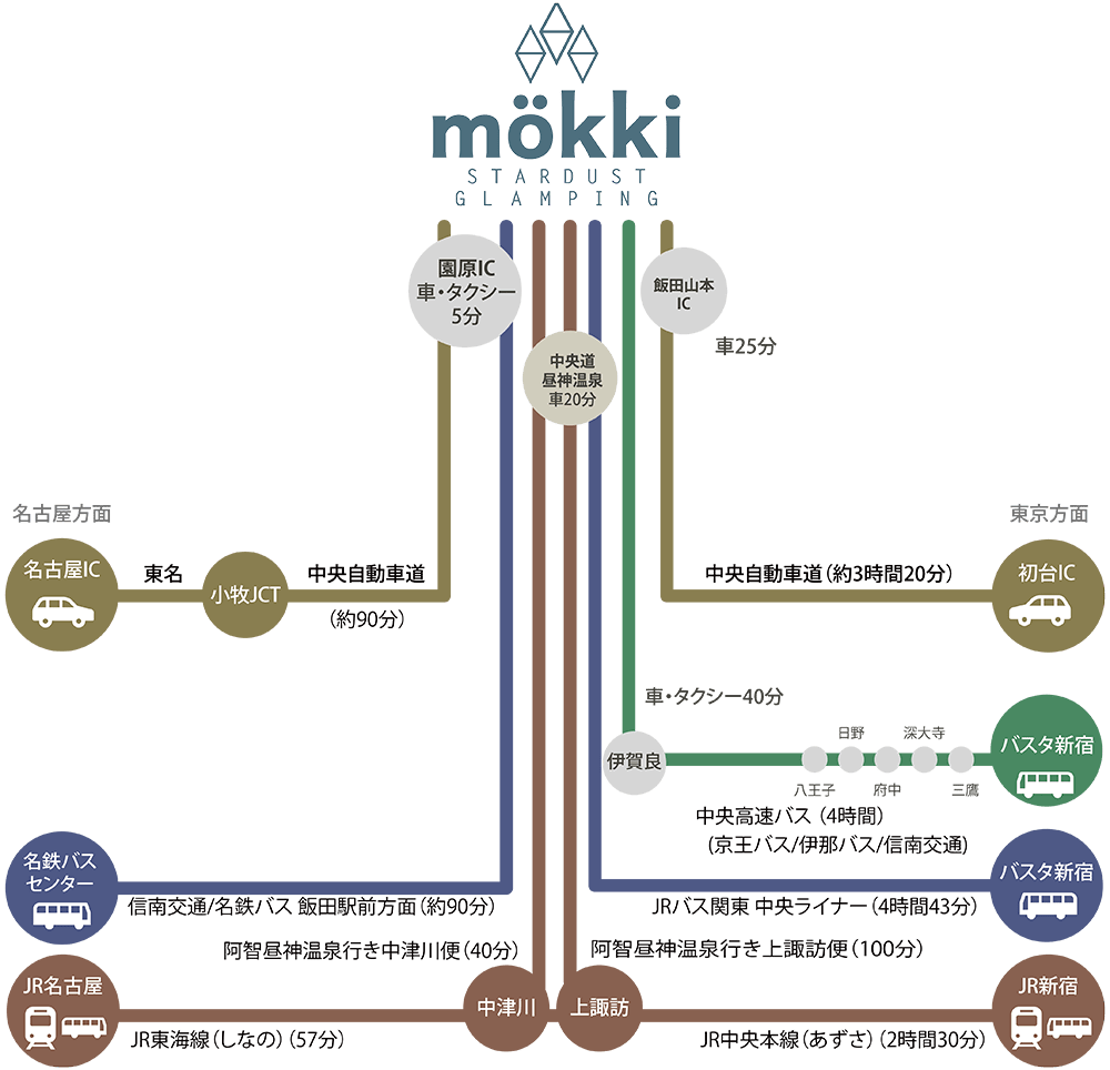 Access Map